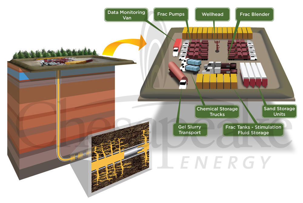 Wellsite Layout